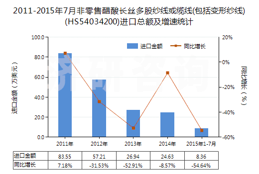 2011-2015年7月非零售醋酸長絲多股紗線或纜線(包括變形紗線)(HS54034200)進(jìn)口總額及增速統(tǒng)計(jì)